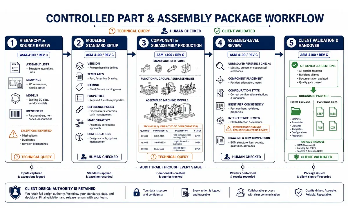 Five-stage part and assembly workflow covering hierarchy review, modeling standards, component production, assembly-level checking and client-validated handover