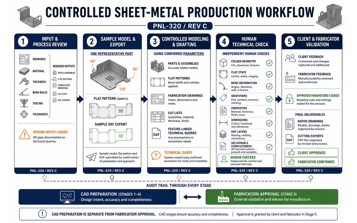 Five-stage sheet-metal production workflow covering process review, sample approval, controlled modeling and drafting, human checking and client and fabricator validation