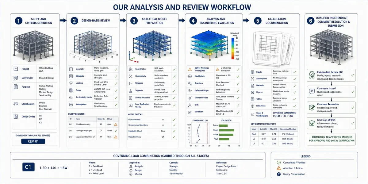 Six-stage structural analysis workflow from scope authority and design-basis review through model preparation, engineering evaluation, calculation documentation and qualified independent review