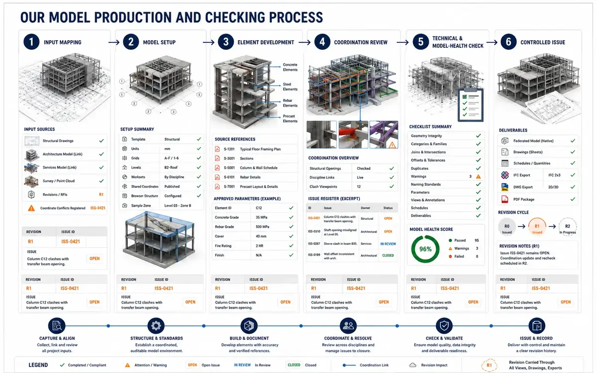 Six-stage structural BIM production workflow from input mapping and model setup through element development, multidisciplinary coordination, model-health checking and controlled issue